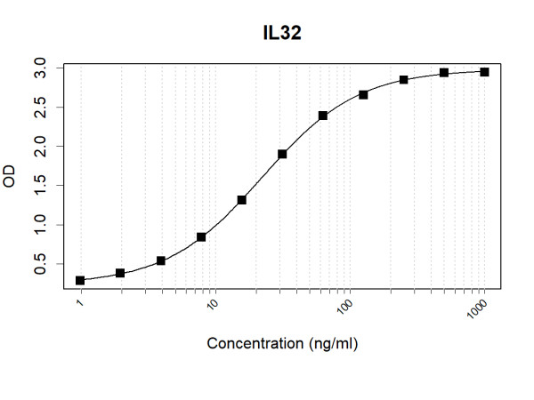 Anti-Human IL32 Antibody Pair