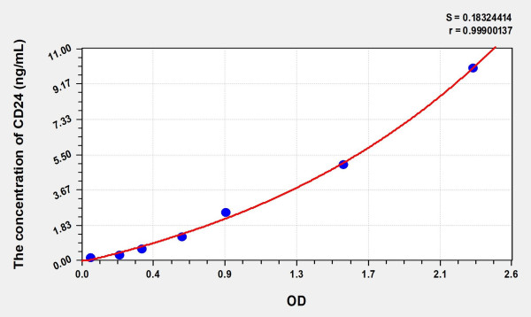 Human CD24 (Cluster Of Differentiation 24) Microsample ELISA Kit