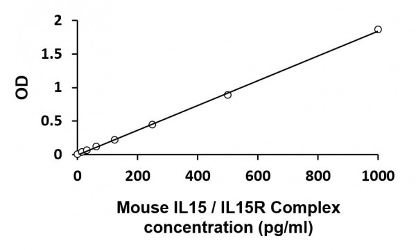 Mouse IL15 / IL15R Complex ELISA Kit