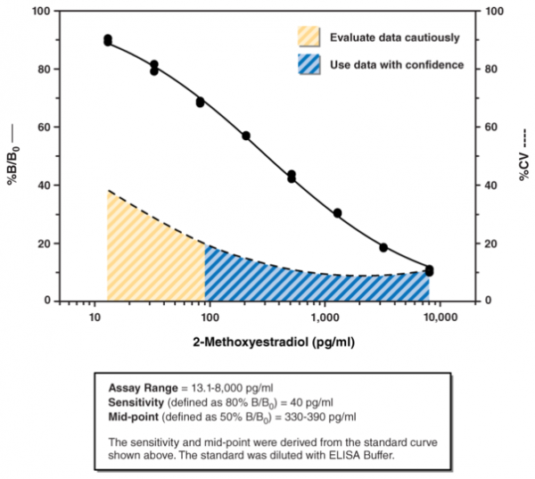 2-Methoxyestradiol ELISA Kit