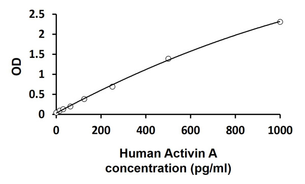 Human Activin A ELISA Kit