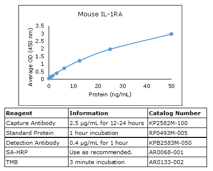 Mouse IL-1RA ELISA