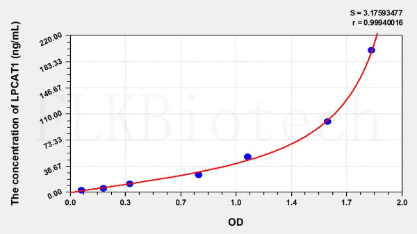 Human LPCAT1 (Lysophosphatidylcholine Acyltransferase 1) ELISA Kit