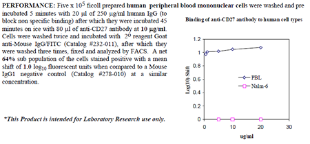 Anti-CD27 (human), clone M-T271