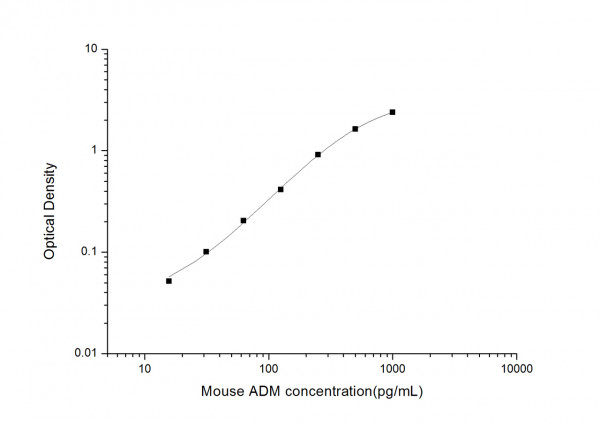 Mouse ADM (Adrenomedullin) ELISA Kit