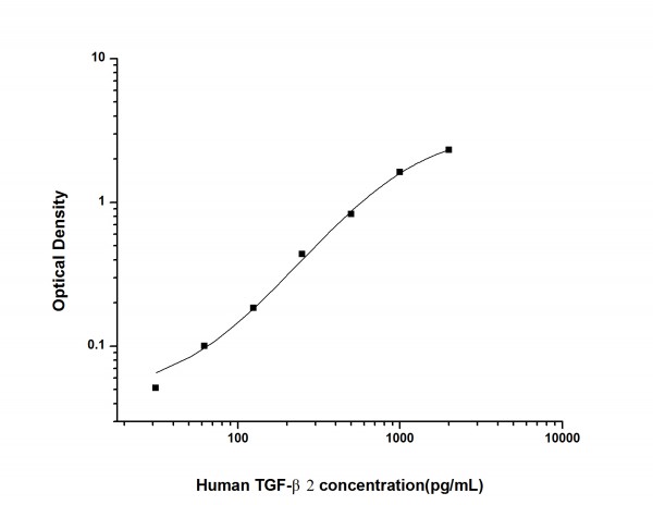 Human TGF-beta2 (Transforming Growth Factor Beta 2) ELISA Kit