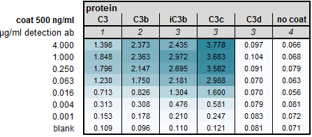 Anti-C3, C3b, iC3b, C3c, Human, clone C3-16.4