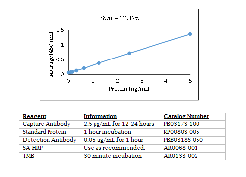 Anti-Tumor Necrosis Factor alpha (TNF-a) (swine)