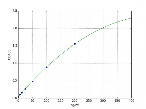 Mouse SERPINE2 ELISA Kit