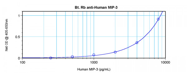 Anti-CCL23 (Biotin)