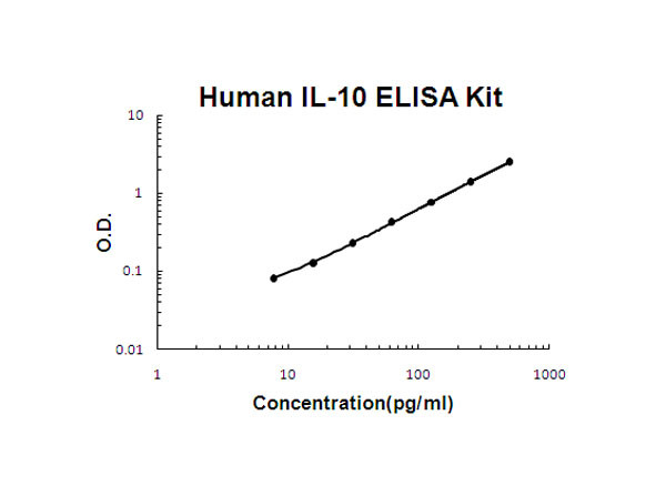Human IL-10 ELISA Kit