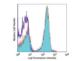 Anti-CD45R (B220) Allophycocyanin Conjugated, clone RA3-6B2