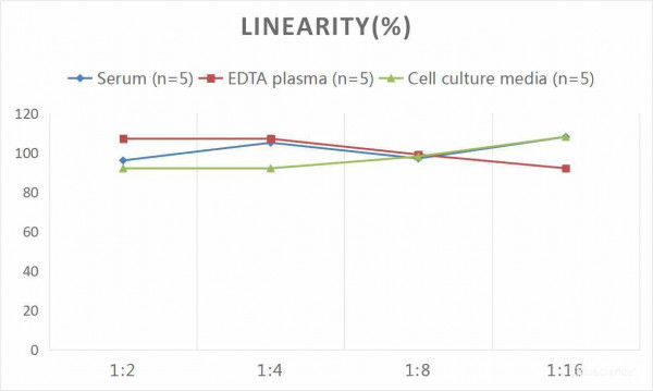 Mouse IL-1beta (Interleukin 1 Beta) CLIA Kit