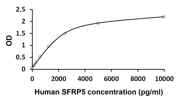 Human SFRP5 ELISA Kit