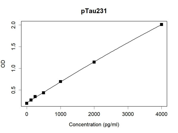 Anti-Human pTau231 Antibody Pair