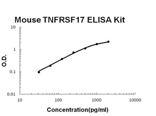 Mouse TNFRSF17 - BCMA ELISA Kit