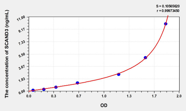 Human SCAND3 (SCAN Domain Containing Protein 3) Microsample ELISA Kit