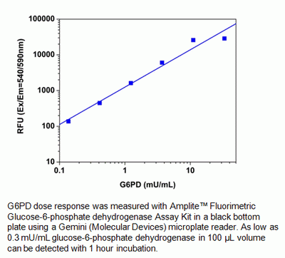 Amplite(TM) Fluorimetric Glucose-6-Phosphate Dehydrogenase (G6PD) Assay Kit