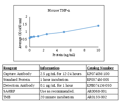 Tumor Necrosis Factor alpha (TNF alpha) (mouse) Do-It-Yourself ELISA