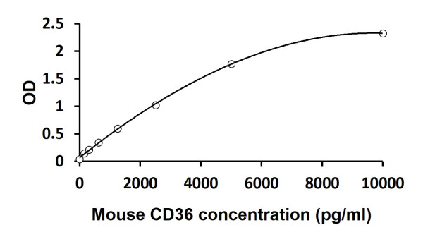 Mouse CD36 ELISA Kit