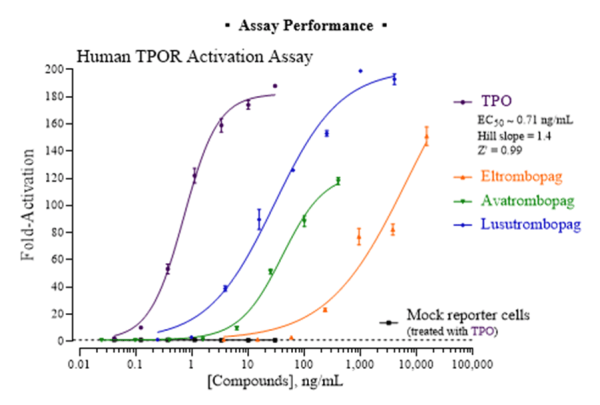 TPOR Reporter Assay System [Human]