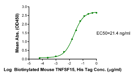 TNFSF15[Biotin], His &amp; Avi, Mouse