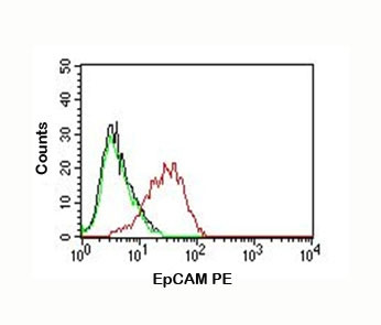 Anti-EpCAM (PE), clone EGP40/837