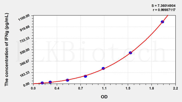 Cattle IFNg (Interferon Gamma) ELISA Kit