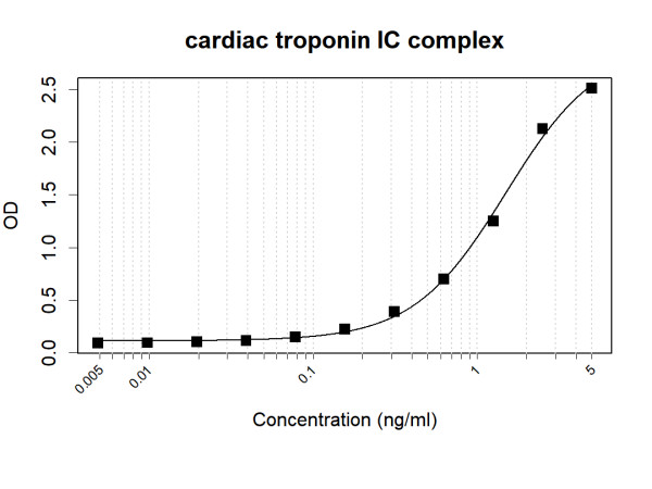 Anti-Human cardiac troponin IC complex Antibody Pair