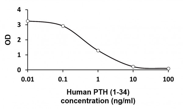 Human PTH / Parathyroid Hormone (1-34) ELISA Kit