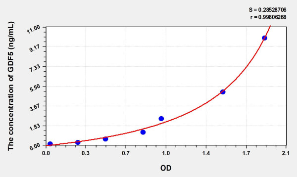 Mouse GDF5 (Growth Differentiation Factor 5) Microsample ELISA Kit