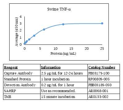 Tumor Necrosis Factor alpha (TNF alpha) (swine) Do-It-Yourself ELISA