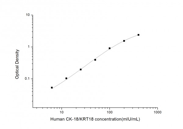 Human CK-18/KRT18 (Cytokeratin 18) ELISA Kit