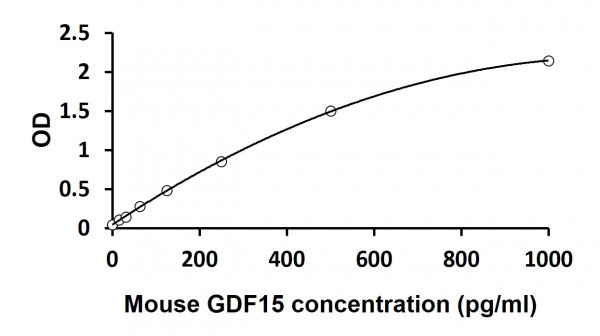 Mouse GDF15 ELISA Kit