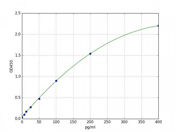 Mouse MCP-2 / Monocyte Chemotactic Protein 2 ELISA Kit