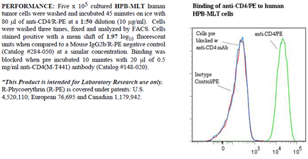 Anti-CD4 (human), clone M-T441, R-PE conjugated