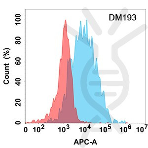 Anti-CD45 antibody(DM193), Rabbit mAb