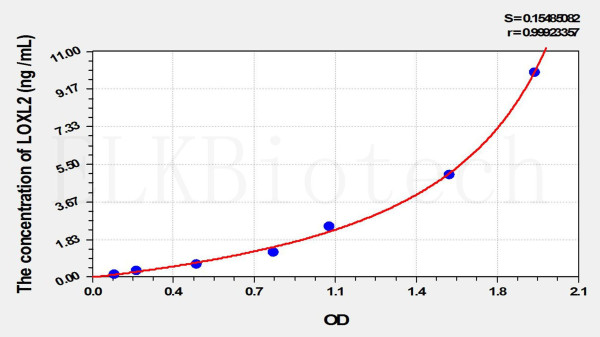 Mouse LOXL2 (Lysyl Oxidase Like Protein 2) ELISA Kit