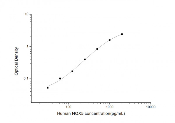 Human NOX5 (Nicotinamide Adenine Dinucleotide Phosphate Oxidase 5) ELISA Kit