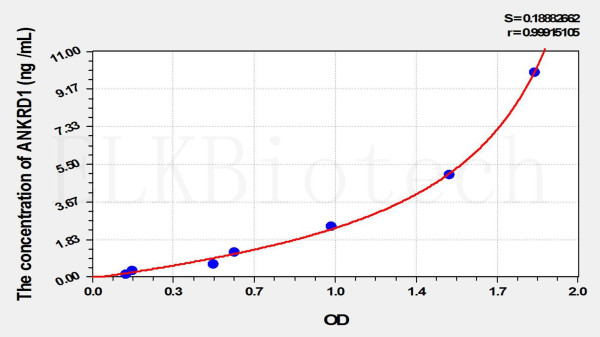 Mouse ANKRD1 (Ankyrin Repeat Domain Protein 1) ELISA Kit