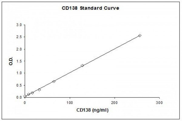 CD138 (human) ELISA Kit