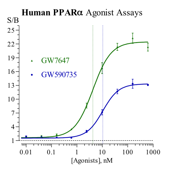 PPAR (human) Reporter Assays Panel