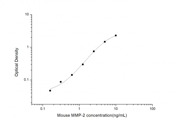 Mouse MMP-2 (Matrix Metalloproteinase 2) ELISA Kit