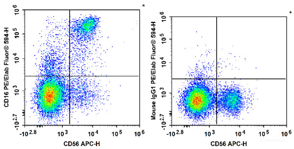 Anti-Human CD16, PE/Elab Fluor(R) 594 conjugated, clone 3G8