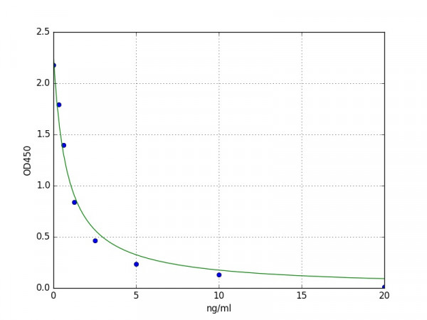 Human ABHD7 ELISA Kit