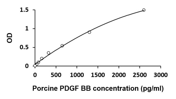 Porcine PDGF BB ELISA Kit