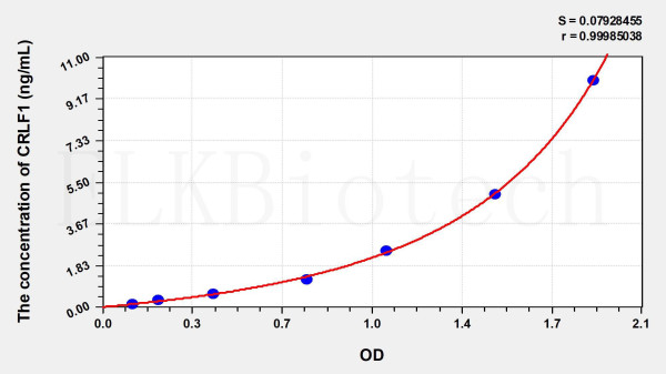 Human CRLF1 (Cytokine Receptor Like Factor 1) ELISA Kit