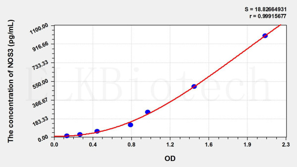 Pig NOS3 (Nitric Oxide Synthase 3, Endothelial) ELISA Kit