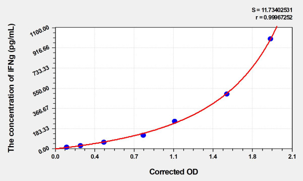 Mouse IFNg (Interferon Gamma) Microsample ELISA Kit