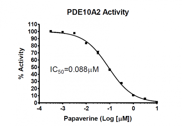 PDE10A assay kit